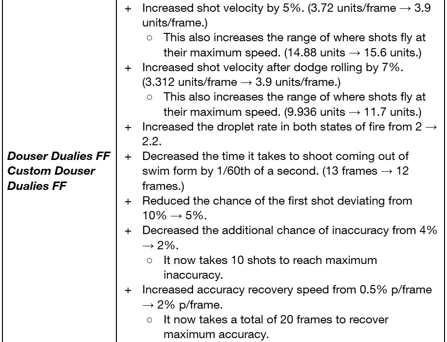 Dislike_starz's tweet photo. Douser po-power.
One of the largest changes in my book. BUT there is a reason why Douser needs some of these. I don't expect all of these changes, especially the lob shot dodge roll. All the nerf and buffs I would keep if I had to cut half the list.
#compsplatoon #splatoon https://t.co/zJM4SoNRlo