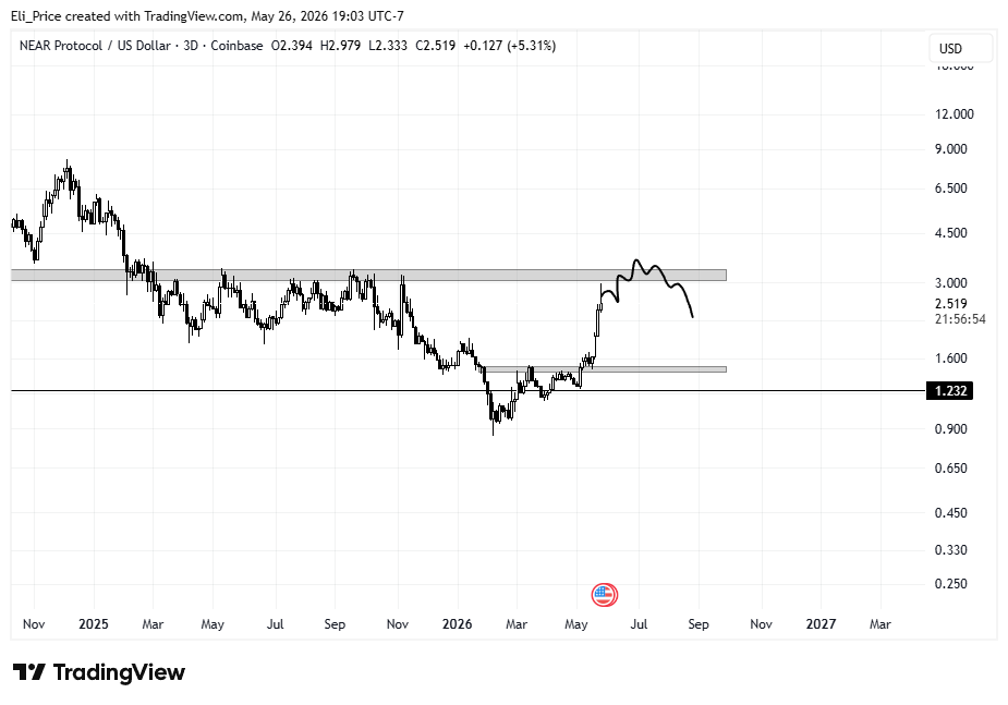 TradewithElii's tweet photo. @Kizaru313 Wouldn't touch it on the long side. Maybe it gives one more fart push up to take out the highs at 3.40. Best to just leave this one alone for a few weeks.

Get above 3.50 and stays above then it looks very good https://t.co/l8ZjfIN99h