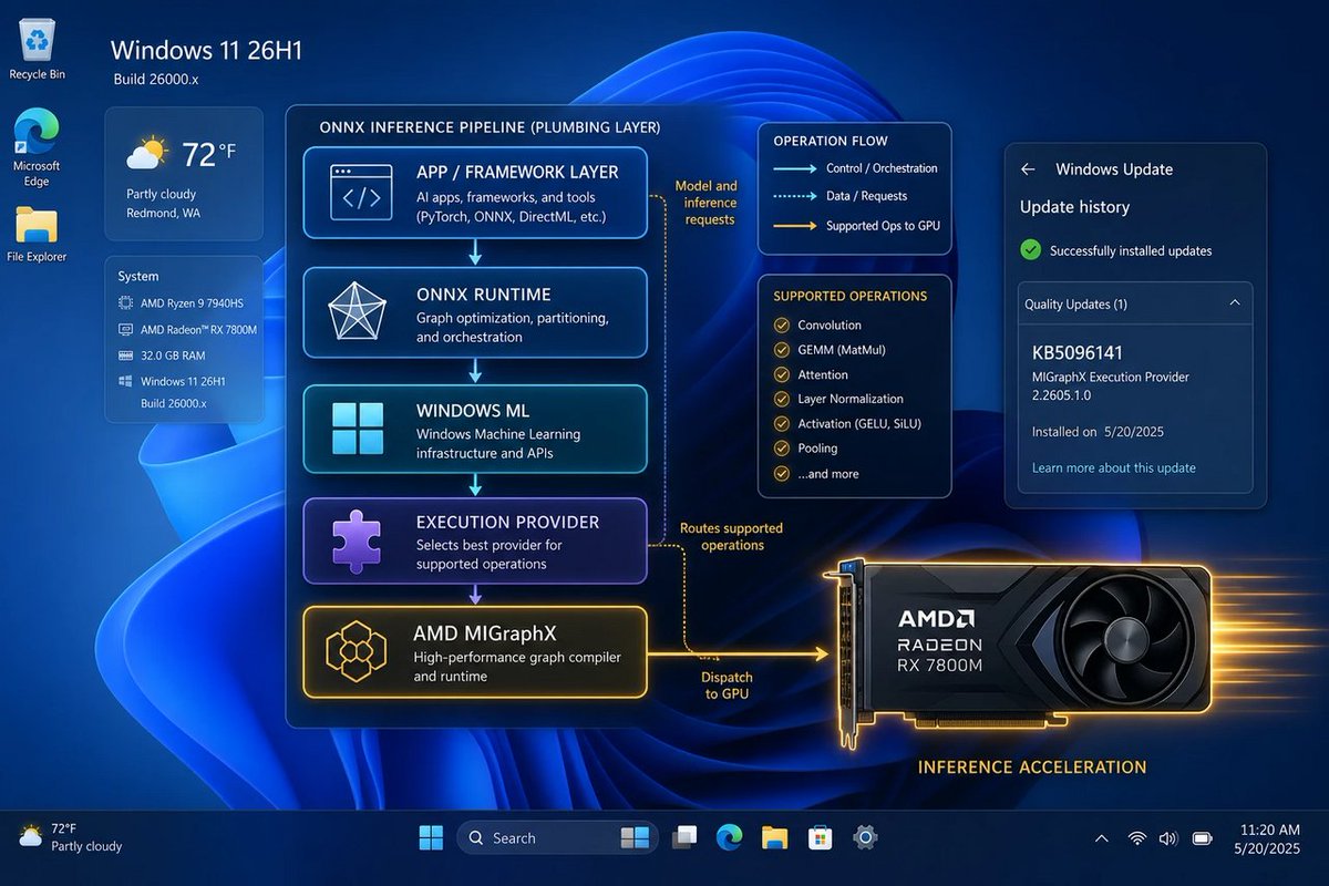windowsforum's tweet photo. 🤖 Microsoft quietly patching AMD MIGraphX to offload ONNX to GPUs—aka “plumbing” that finally makes AI faster. Less Copilot hype, more Windows ML workhorse mode. #Windows #AI #Microsoft
https://t.co/Wtp3zJ2eud
#WindowsUpdate #WindowsMl #OnnxRuntime #AmdMigraphx https://t.co/crLI8oC92h