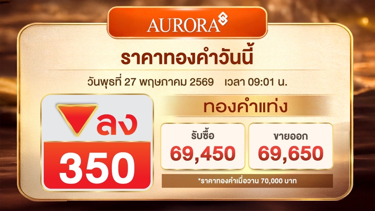 augoldofficial's tweet photo. ราคาทองคำวันนี้ปรับลง -350 ค่ะ🧡

ออโรร่า ของขวัญแห่งความสุขที่มีคุณค่า พบกันที่ร้านทองแท้ออโรร่าทุกสาขา ทั่วประเทศ และสั่งซื้อออนไลน์ ได้ที่ https://t.co/7UT3KEA9KU 

#auroragoldandjewelry #ร้านทองออโรร่า #Aurora #Auroraonline #ออโรร่า #auroradiamond #ห้างทอง https://t.co/o6K3KQiToM