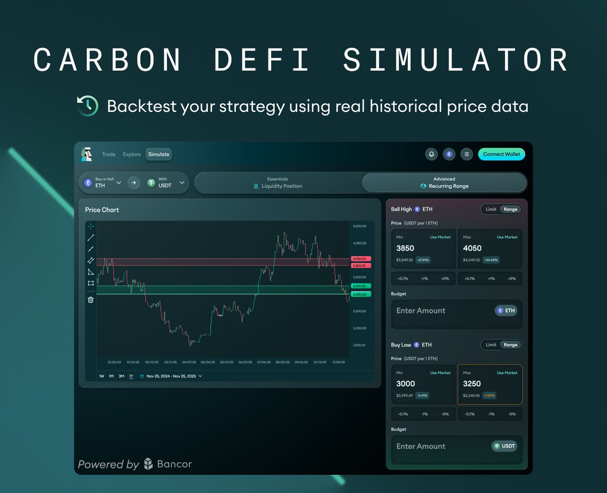 Bancor's tweet photo. Backtest your trading strategy up to 365 days using real historic price data with the @CarbonDeFixyz simulator.

Before going live onchain, compare the results of different trading strategies by adjusting liquidity placement and spread/fee tier across concentrated liquidity positions and automated recurring strategies – exclusive to Carbon DeFi.

Concentrated liquidity position
✅ A single range to buy and sell 
✅ Auto-compounding
✅ No tick constraints

Automated recurring strategy
✅ Non-overlapping. Buy in one range, sell in another.
✅ Buy and sell orders are linked together.
✅ As one order fills, newly acquired tokens automatically rotate to fund the opposite order.

Optimize your strategy and go from backtesting to trading with a single click. 

Get started → https://t.co/xzapE4kd9w