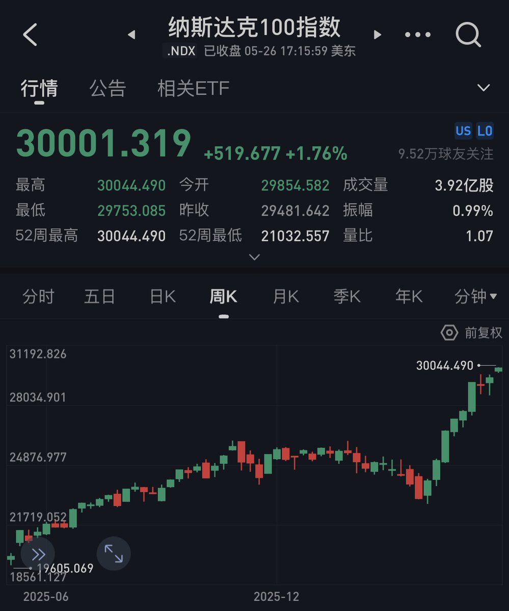 Sea_Bitcoin's tweet photo. 通过支付宝买 200 元的纳指 100 QDII，买到的到底是什么？

今天纳指 100 站上 3 万点，加上境外券商之路被截断，势必会有更多人涌入合规的 QDII 渠道

对于开头这个问题，很多人以为是：每天定投 200 元的纳指 100 QDII，基金经理直接拿着我的 200 元去买 QQQ 了

其实不是这么简单，实际的链路是：

你在支付宝买入 200 元
↓
支付宝/蚂蚁基金作为代销渠道受理申购
↓
基金公司确认你的基金份额
↓
基金资产由托管银行托管
↓
基金公司通过 QDII 额度投资海外资产
↓
最终形成纳斯达克 100 指数敞口

作为用户，我们持有的不是 QQQ 或英伟达、苹果���微软的股票。而是：

一支中国公募 QDII 基金的份额

它背后再去配置海外资产

再往下看一层，QDII 基金去买底层的纳指 100 资产时，又分为两类

第一类：直接指数 QDII

这类基金的流程是：
你 → QDII 基金 → 纳指 100 成分股

也就是说，基金公司拿到钱后，主要直接去买纳斯达克 100 指数里的成分股和备选成分股

比如：英伟达、苹果、微软等

这类产品的目标是尽量复制纳指 100 指数

典型代表包括：南方 016452、天弘 018043、宝盈 019736、摩根 019172、万家 019441、国泰 160213、建信 539001 等

简单来说，这类基金更像是「基金公司自己帮你买一篮子纳指 100 成分股」并持有管理。

第二类：ETF 联接 QDII

这类基金的流程是：

你 → QDII 联接基金 → 自家纳指 100 ETF → 纳指 100 成分股

它不是直接把大部分钱拿去买英伟达、苹果、微软等成分股，而是主要买自己基金公司旗下的纳指 100 ETF，

然后这个 ETF 再去买纳指 100 成分股

典型代���包括：招商 019547、汇添富 018966、华泰柏瑞 019524、嘉实 016532、易方达 161130、博时 016055、华安 040046、大成 000834、广发 270042、华夏 015299

简单来说，这类基金更像是「你买联接基金，联接基金再买自家纳指 100 ETF」，对应关系参见附图的整理

因此，当场内 ETF 有高溢价时，ETF 联接 QDII 的性价比可能不如直接指数 QDII，不过溢价率不是直接映射。

这里，还有一点需要特别注意：有些产品名字里面含有「纳指」，其实不是锚定纳指 100 的被动基金。比如：

◦ 景顺 017091：纳斯达克科技指数，不是标准纳指 100；
◦ 华宝 017436：纳斯达克精选股票，主动选股，不是纯指数。

要明确一点，之所以在支付宝买纳指 100 的 QDII，就是在合规、不用换美元的框架下，更方便地用人民币定投。虽然有限额，但好在方便、稳定且对小白友好。

所以，一定要清楚地知道，自己买到的到底是「标准纳指 100 指数」被动基金，还是其它牛鬼蛇神。

大部分人都是要长期定投纳指 100，产��池最好保持干净。前面说的这两类都可以：

◦ 直接指数 QDII
◦ 纳指 100 ETF 联接 QDII

其它看起来相似、但不严格跟踪纳指 100 的产品，注意不要混在一起了