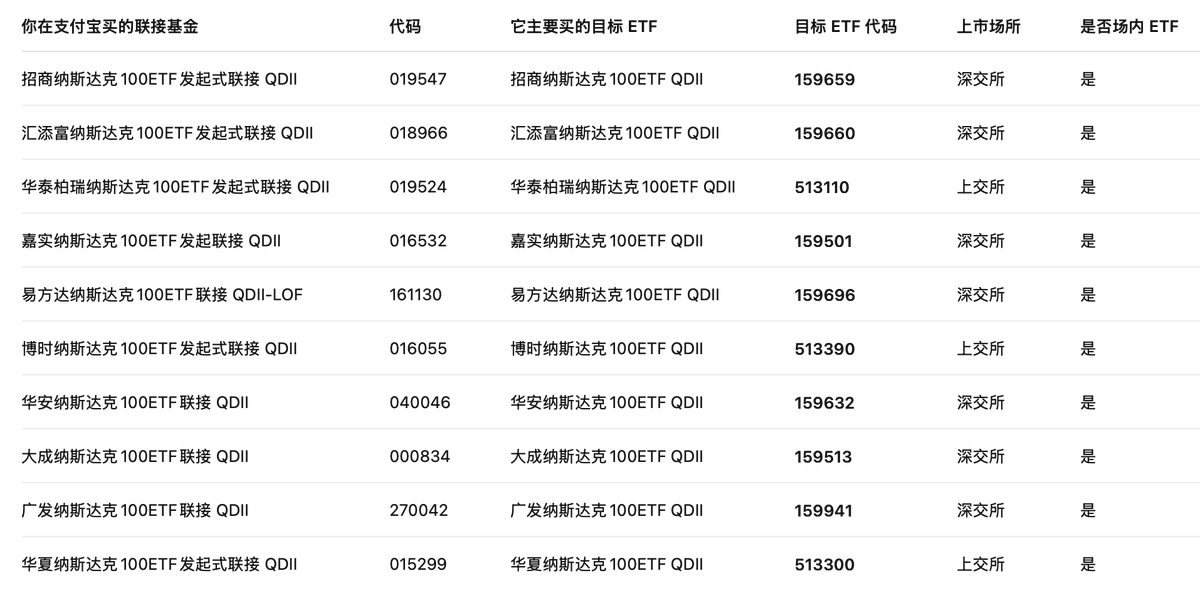Sea_Bitcoin's tweet photo. 通过支付宝买 200 元的纳指 100 QDII，买到的到底是什么？

今天纳指 100 站上 3 万点，加上境外券商之路被截断，势必会有更多人涌入合规的 QDII 渠道

对于开头这个问题，很多人以为是：每天定投 200 元的纳指 100 QDII，基金经理直接拿着我的 200 元去买 QQQ 了

其实不是这么简单，实际的链路是：

你在支付宝买入 200 元
↓
支付宝/蚂蚁基金作为代销渠道受理申购
↓
基金公司确认你的基金份额
↓
基金资产由托管银行托管
↓
基金公司通过 QDII 额度投资海外资产
↓
最终形成纳斯达克 100 指数敞口

作为用户，我们持有的不是 QQQ 或英伟达、苹果���微软的股票。而是：

一支中国公募 QDII 基金的份额

它背后再去配置海外资产

再往下看一层，QDII 基金去买底层的纳指 100 资产时，又分为两类

第一类：直接指数 QDII

这类基金的流程是：
你 → QDII 基金 → 纳指 100 成分股

也就是说，基金公司拿到钱后，主要直接去买纳斯达克 100 指数里的成分股和备选成分股

比如：英伟达、苹果、微软等

这类产品的目标是尽量复制纳指 100 指数

典型代表包括：南方 016452、天弘 018043、宝盈 019736、摩根 019172、万家 019441、国泰 160213、建信 539001 等

简单来说，这类基金更像是「基金公司自己帮你买一篮子纳指 100 成分股」并持有管理。

第二类：ETF 联接 QDII

这类基金的流程是：

你 → QDII 联接基金 → 自家纳指 100 ETF → 纳指 100 成分股

它不是直接把大部分钱拿去买英伟达、苹果、微软等成分股，而是主要买自己基金公司旗下的纳指 100 ETF，

然后这个 ETF 再去买纳指 100 成分股

典型代���包括：招商 019547、汇添富 018966、华泰柏瑞 019524、嘉实 016532、易方达 161130、博时 016055、华安 040046、大成 000834、广发 270042、华夏 015299

简单来说，这类基金更像是「你买联接基金，联接基金再买自家纳指 100 ETF」，对应关系参见附图的整理

因此，当场内 ETF 有高溢价时，ETF 联接 QDII 的性价比可能不如直接指数 QDII，不过溢价率不是直接映射。

这里，还有一点需要特别注意：有些产品名字里面含有「纳指」，其实不是锚定纳指 100 的被动基金。比如：

◦ 景顺 017091：纳斯达克科技指数，不是标准纳指 100；
◦ 华宝 017436：纳斯达克精选股票，主动选股，不是纯指数。

要明确一点，之所以在支付宝买纳指 100 的 QDII，就是在合规、不用换美元的框架下，更方便地用人民币定投。虽然有限额，但好在方便、稳定且对小白友好。

所以，一定要清楚地知道，自己买到的到底是「标准纳指 100 指数」被动基金，还是其它牛鬼蛇神。

大部分人都是要长期定投纳指 100，产��池最好保持干净。前面说的这两类都可以：

◦ 直接指数 QDII
◦ 纳指 100 ETF 联接 QDII

其它看起来相似、但不严格跟踪纳指 100 的产品，注意不要混在一起了