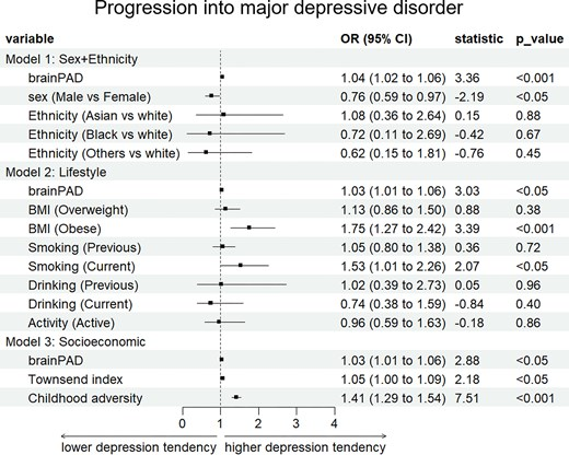 PSYRAD2's tweet photo. https://t.co/eZbzOihEkR
- MDD is linked to accelerated brain aging, but research relies mainly on cross-sectional data.
- Brain aging's role in subthreshold depression progression remains unclear.

🌐This new study examines whether brain aging predicts depression's trajectory. https://t.co/kGRRtrugos