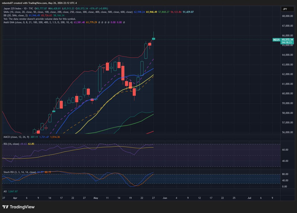 MichaelPBento's tweet photo. I spy a topping candle on the Nikkei https://t.co/g9mYDM6Q38