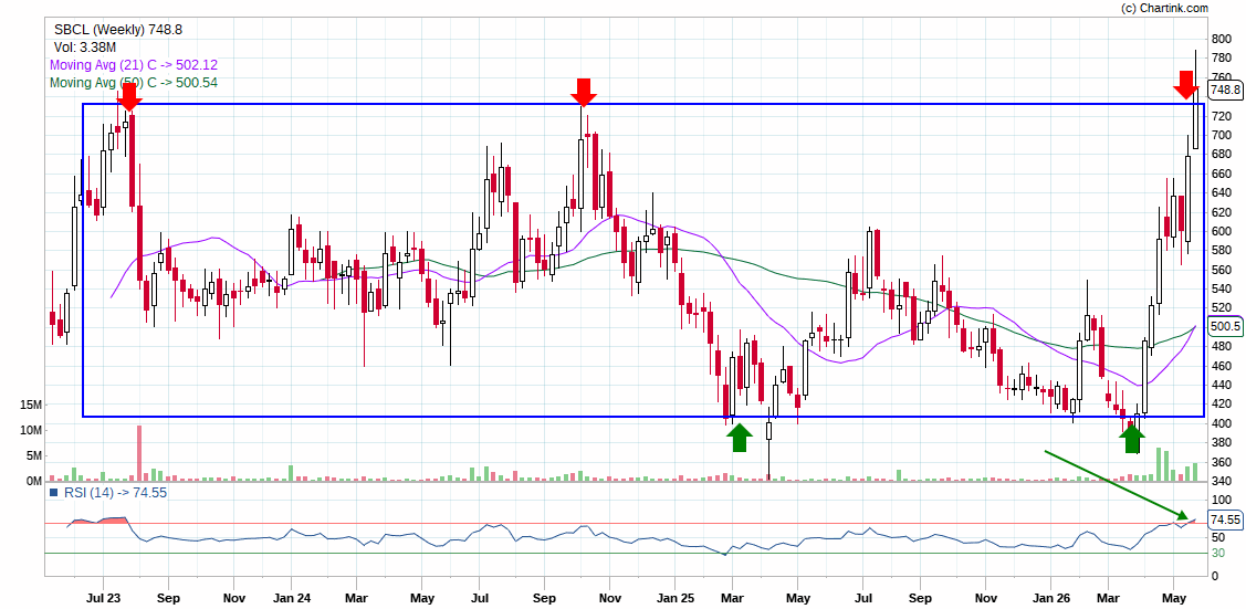dvsagar31's tweet photo. looking so good ..!
with weekly chart ..!
Shivalik Bimetal Controls Ltd..!
#StockMarket #InvestingStrategy https://t.co/V0Jus5CflH