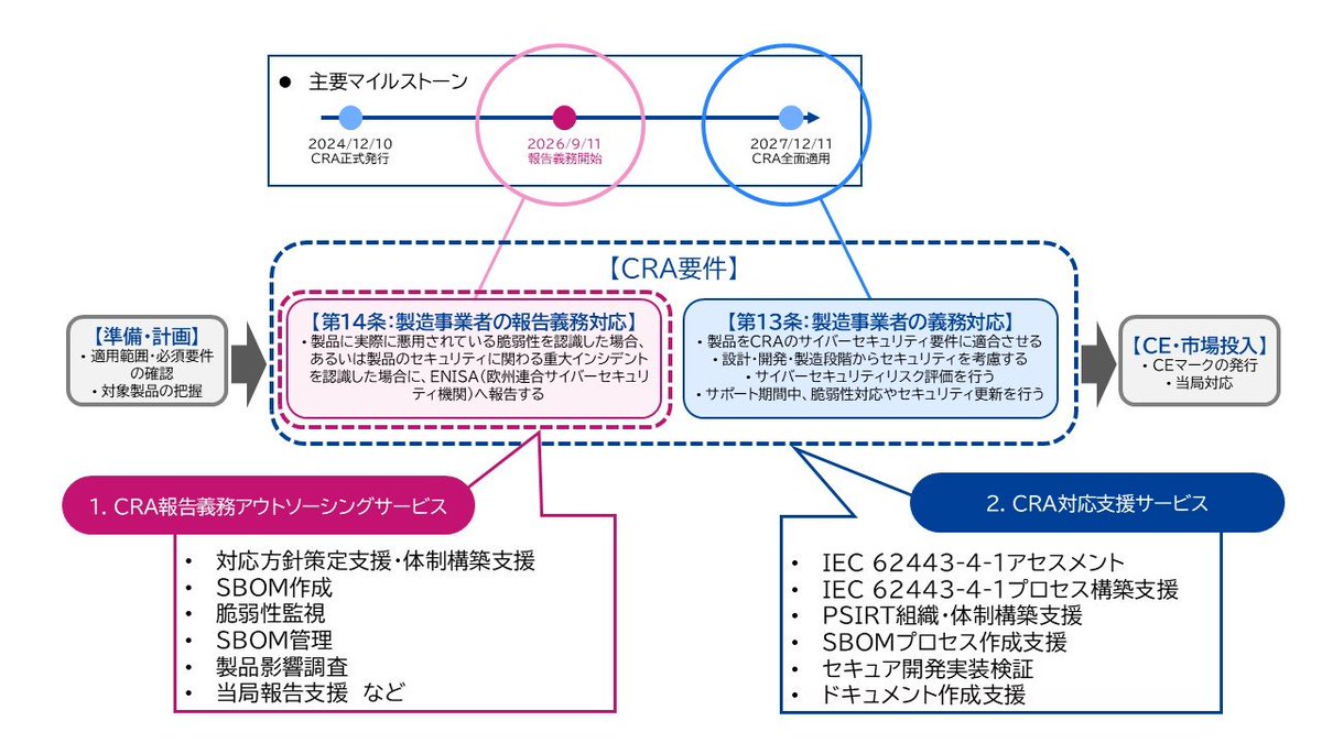 ベリサーブ はEU規則「欧州サイバーレジリエンス法（CRA）」の報告義務