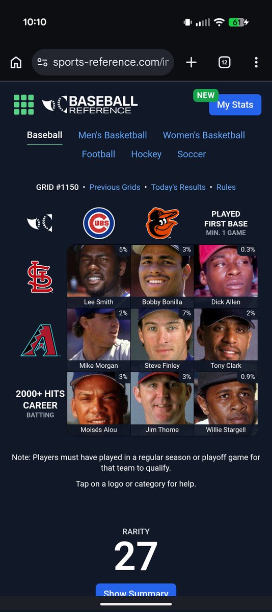JBerg2525's tweet photo. ⚾️ Immaculate Grid 1150 9/9:
Rarity: 27
IMMACULATE!
🟩🟩🟩
🟩🟩🟩
🟩🟩🟩
Play at:
https://t.co/jXciMTx8ER https://t.co/d2TWZeMgse