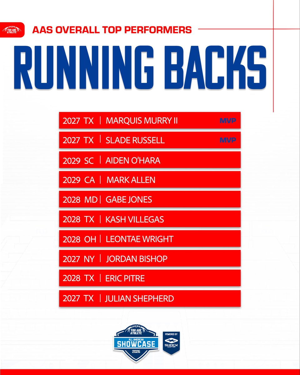 youareathlete's tweet photo. The top high school prospects from every region of the country competed at the All American Showcase 

Check out the top RB’s from the weekend #AllAmerican #AAShowcase https://t.co/Ecvl20qWGs