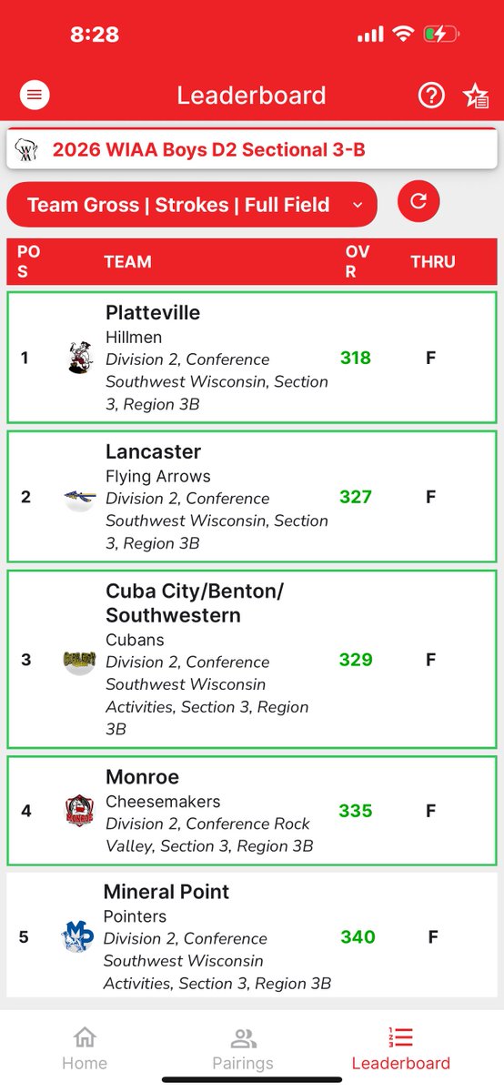 goCubans's tweet photo. Congrats to the CC/SW/B boys golf team!  They placed 3rd and will move on to Sectionals. Individual scores were the following:  Ben Thill 77, Isaac Wiegman 84, Levi Johns 90, Landon Loeffelholz 82, and Hudson Kieler 86.

Congrats to the golf team!

#gocubans https://t.co/bql3g4bWvx