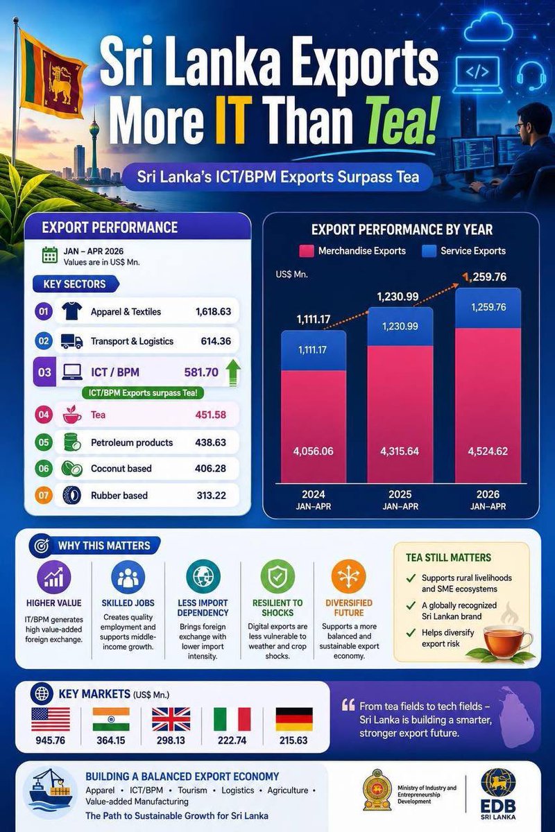 BuhardeenImtiaz's tweet photo. At this rate even Petroleum products and Coconut based exports might overtake Tea.
It might end up at 6th place,
If Tea value addition is done properly and exported it can regain it’s position to 2nd even.
Need to focus on our traditional and signature crop to keep up the name. https://t.co/3Dk84sALjF