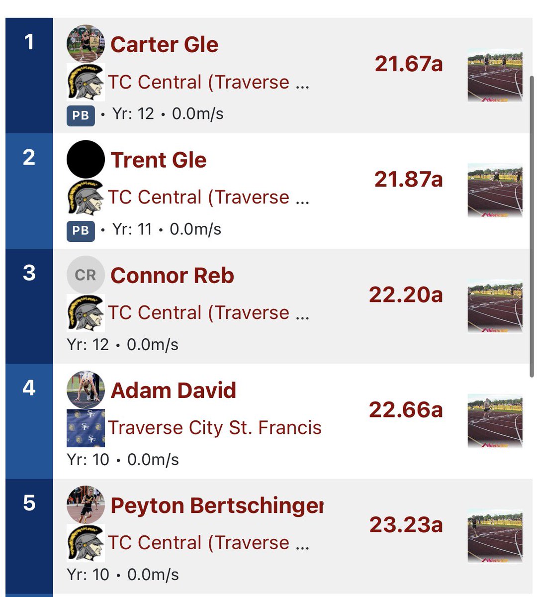 CarterGle1's tweet photo. New PR heading into the state finals this Saturday in the 200 of 21.67. Tied my old PR of 10.76 into a -2.2 headwind for the 100m. Both meet records

@TrojanStrength https://t.co/EPlGTIO3bv