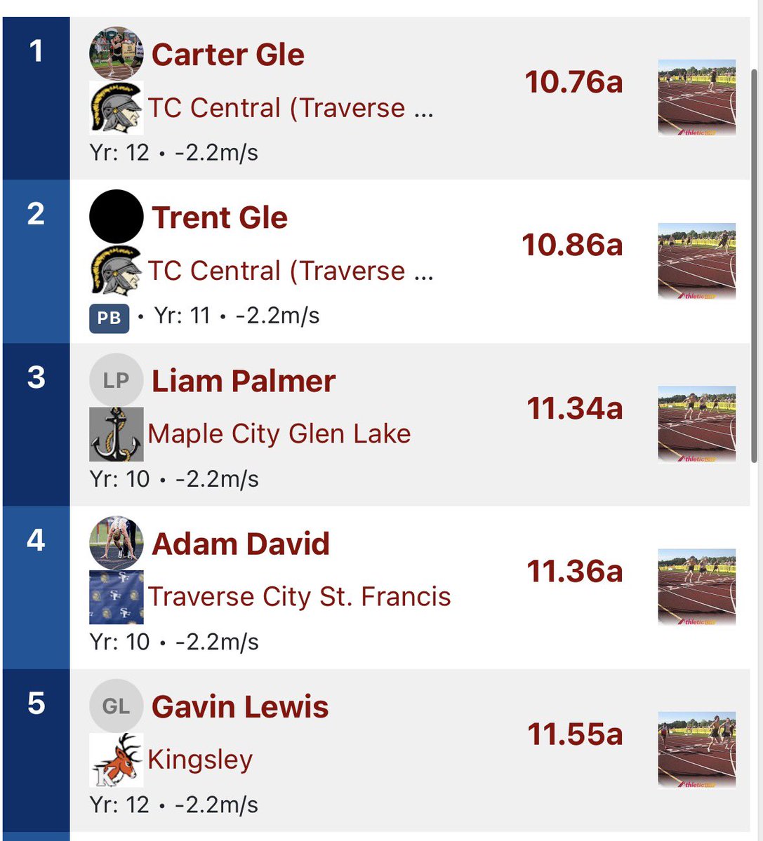 CarterGle1's tweet photo. New PR heading into the state finals this Saturday in the 200 of 21.67. Tied my old PR of 10.76 into a -2.2 headwind for the 100m. Both meet records

@TrojanStrength https://t.co/EPlGTIO3bv