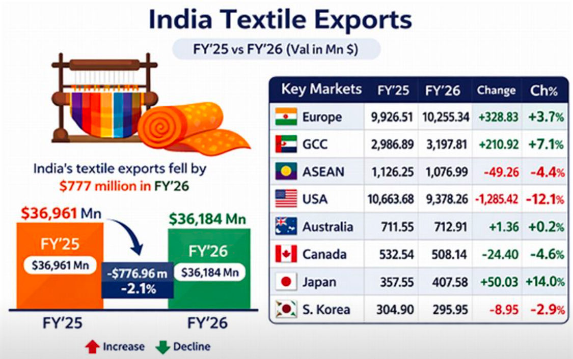 nabarunkar's tweet photo. India’s textile exports posted a decline of 2.1 % in FY’26, totaling $36.18 Bn, but the regional picture tells a more nuanced story. While Europe &amp; the GCC markets expanded, U.S saw a steep drop, underscoring shifting global demand patterns and India’s evolving export dynamics https://t.co/0XwxRRImz9