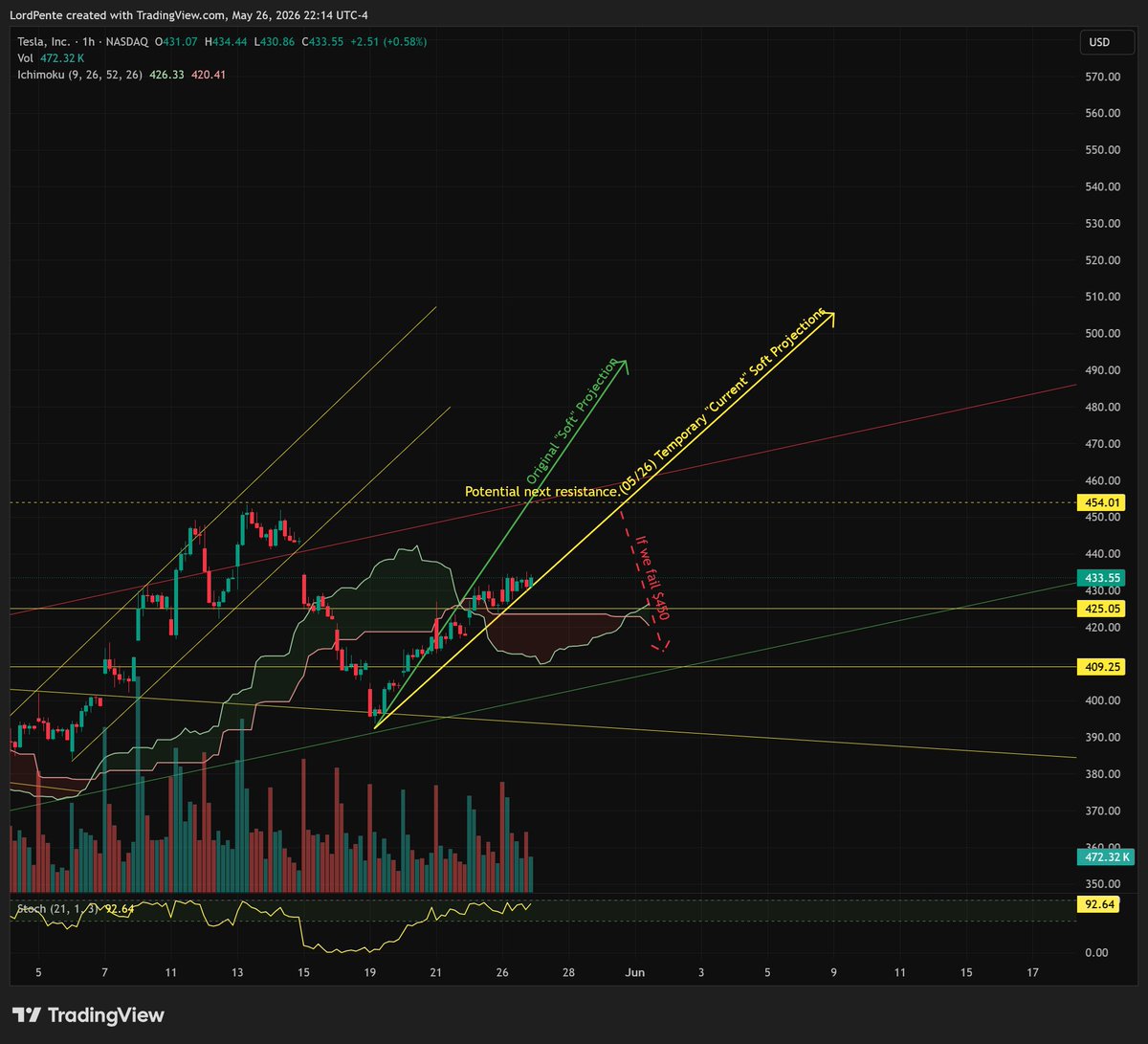 LordPente's tweet photo. Here is a very loose "soft" Projection update. We could get back on the original path if $TSLA keeps pushing all week. I don't show behind the curtain often because I don't want the MMs seeing the plans.

We'll see how it plays out, but I'm not even close to bearish unless we break below 418.13 for more than 2 days in a row.

Good luck gang.

$TSLA