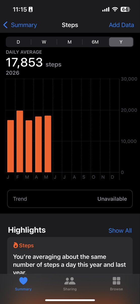 thehlopez's tweet photo. @LegoRocketMOCS @itsbighonkin Nice one 👍🏼 I used to average 20k but then I started riding a bike to work. https://t.co/MgHFgx8Z3B
