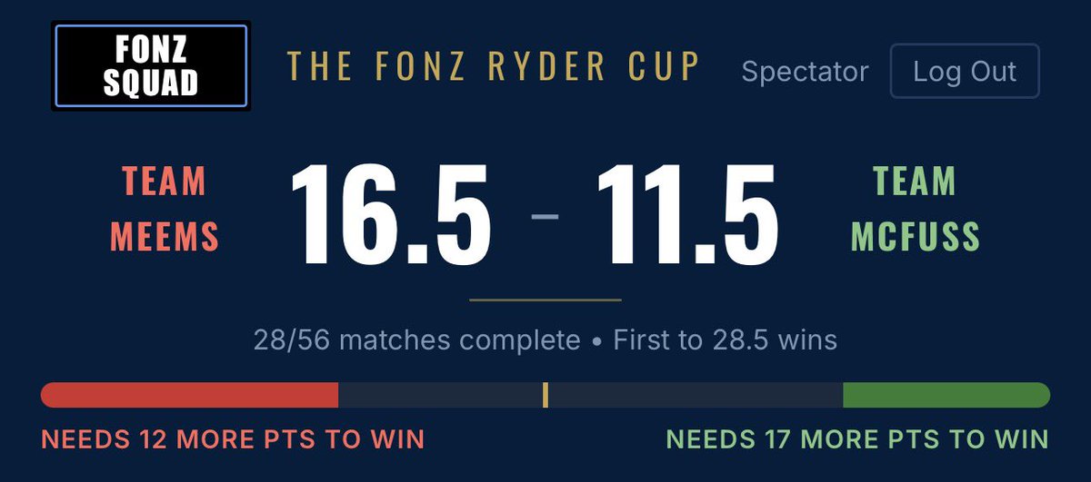 FONZSquad1's tweet photo. After 2 rounds of #FONZRyderCup https://t.co/6of58VXmfw