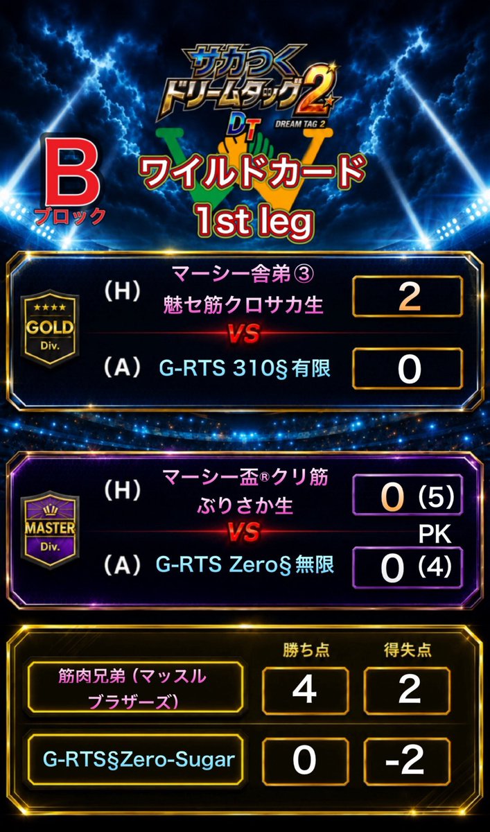 ___orz__OTL__'s tweet photo. DT2備忘録

開幕🎊初陣は初日トリ🫀🫀
たばさんベジさんロトさん御来臨の中…
一矢も報えず完の敗💀
RTW界のGOLDジムG-RTS所属として…不甲斐ねぇx2⁝(  ;ᾥ;  )⁝
まだ終わっちゃいねぇよ🚲
最終兵器:前マッチョ(後ろホソ)クワ型で本戦への道を切り拓く🪓
筋肉大戦💪第2陣本日22：30〜
 #サカつくRTW https://t.co/v7IryFiCcY