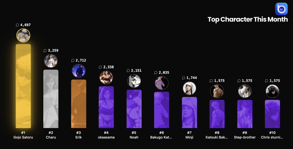 Bubioai's tweet photo. Top Character chatted this month in Bubio

Gojo leading the way! https://t.co/Vij6w2GRfB