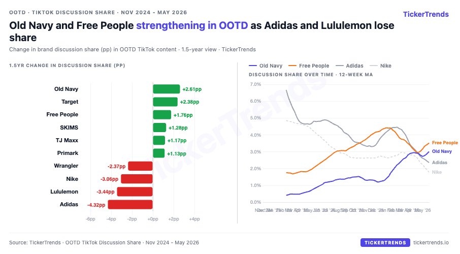 tickerplus's tweet photo. $LULU weakness in OOTD continues to stand out. 

Old Navy and Free People are gaining share in fashion content, while Lululemon and Adidas have been losing share over the last 1.5 years. https://t.co/2jnJPVK7Kv