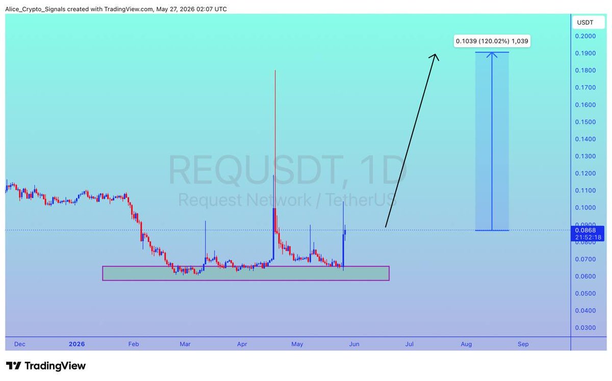 Allice_Crypto's tweet photo. $REQ

UPDATE 

#REQ is getting a good bounce from this support level. We can see 100%+ gain here ✍🏻

#REQUSDT #REQBTC #BTC #Bitcoin #Crypto #Crypto https://t.co/hAnR9TKt2k