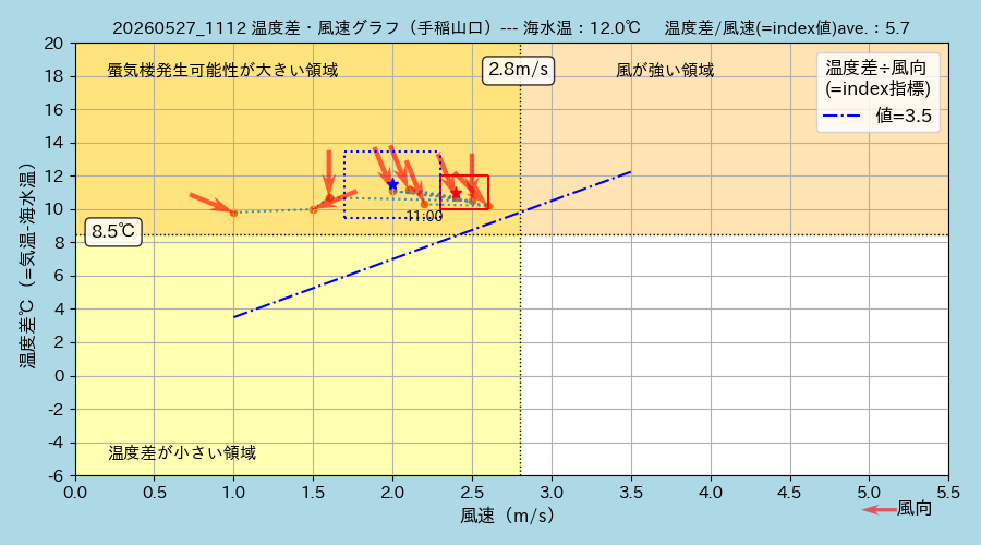 OtaruPhantom's tweet photo. 今日、5月27日 #石狩湾 の海水温約12.0℃。現在 #手稲山口 側の気温は22℃超、風が2.5m/s以下。一方、#小樽 側は気温19℃超、風速が2m/s以下を維持。特に手稲・石狩側で #高島おばけ (= #上位蜃気楼) 発生の可能性有。ただ、モヤ・霧が… #札幌 #石狩 #mirage #superior_mirage #python #matplotlib https://t.co/H8Q97dGiFs