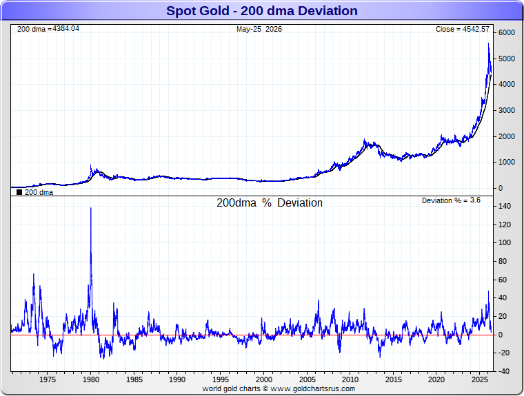 GoldFishCharts's tweet photo. 200 dma Deviation
All excesses have been normalized. https://t.co/qQ7dmF9p31