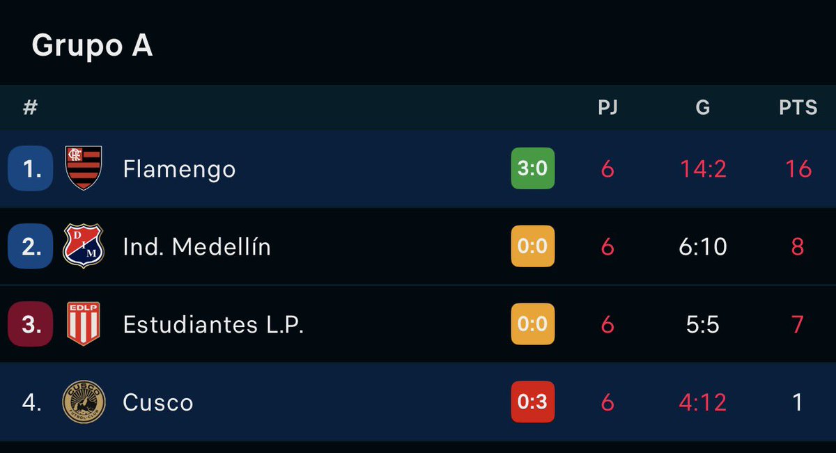 chipilaso93's tweet photo. Para los alturólogos, el Cusco FC cierra su participación en la #Libertadores 2026, como último del grupo A, y solo con 1 punto de 18 posibles, y fue local en su estadio a 3300 metros sobre el nivel del mar.

¿Qué pasó con el efecto todopoderoso de la altura? ¿No sé activó? https://t.co/4r2X3rshWc