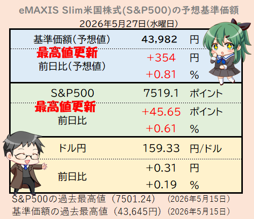 sp500_love's tweet photo. 昨晩のS&amp;P500は過去最高値を更新☺️為替も円安となって、ハッピーセットで基準価額も過去最高値を更新🥳 https://t.co/qLZz6X7UCL