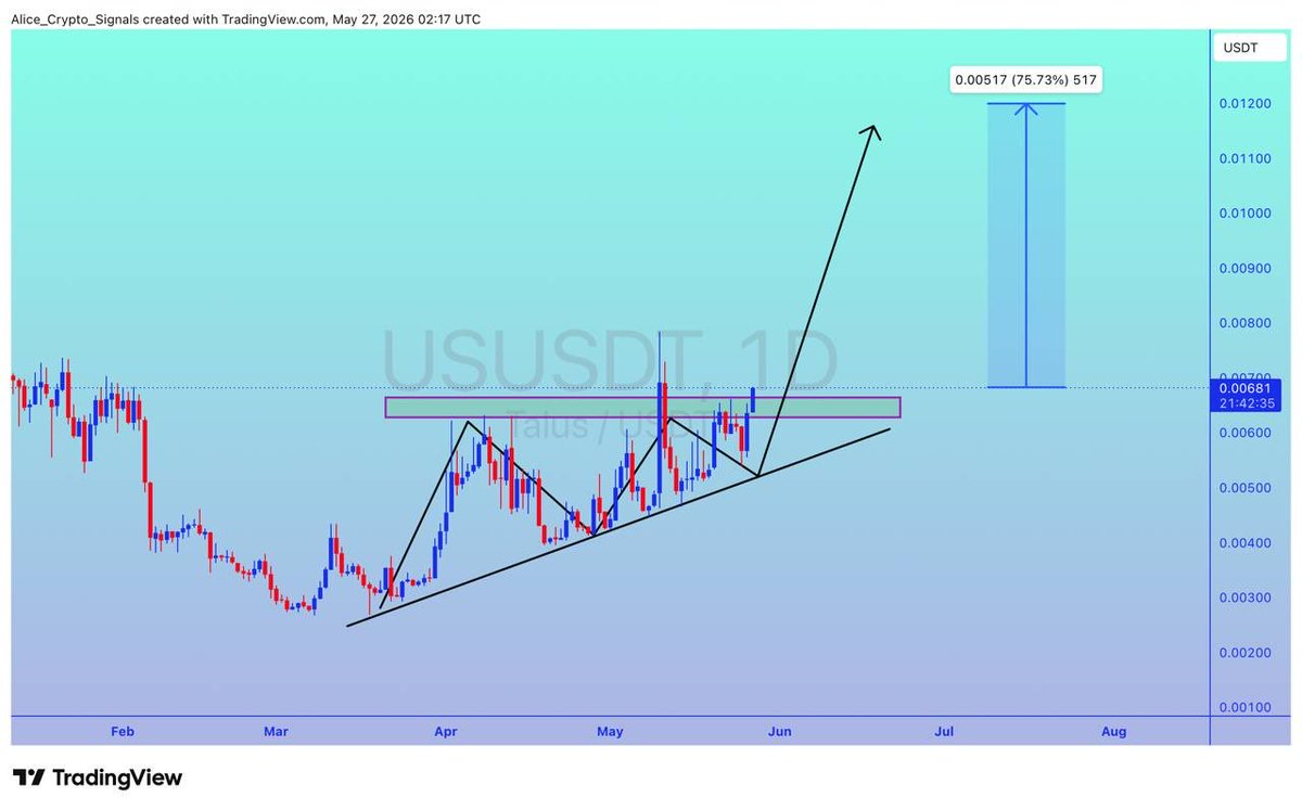 Allice_Crypto's tweet photo. $US
UPDATE
#US is looking for breakout. In this move we can see gain upto 70%+ βπ»
#USUSDT #USBTC #BTC #Bitcoin #Crypto #NFTs https://t.co/dCoFvL6qvt