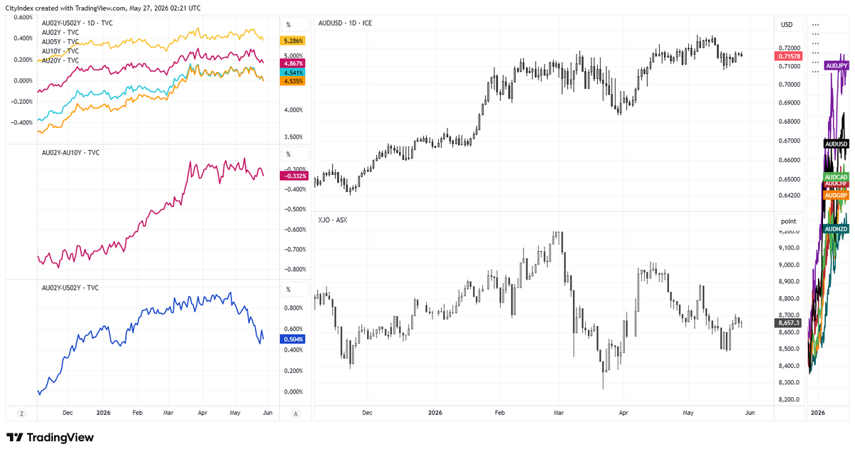 cLeverEdge's tweet photo. Consumer prices are not exactly cheap, though not as bad as they were. The annual rate for food, housing and transport slowed to drag CPI down to 4.4% y/y. 

Trimmed mean rose to 22-month high of 3.4%  y/y, though that is to be expected given the geopolitical backdrop. 

RBA to retain hawkish bias in June, though whether that translates to a hike following weak employment remains up for debate. 

Though lower yields suggest bond markets remain unconvinced. Market response quite muted for ASX and AUD/USD.