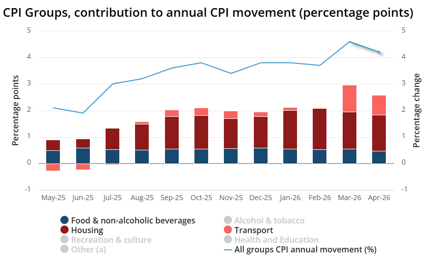 cLeverEdge's tweet photo. Consumer prices are not exactly cheap, though not as bad as they were. The annual rate for food, housing and transport slowed to drag CPI down to 4.4% y/y. 

Trimmed mean rose to 22-month high of 3.4%  y/y, though that is to be expected given the geopolitical backdrop. 

RBA to retain hawkish bias in June, though whether that translates to a hike following weak employment remains up for debate. 

Though lower yields suggest bond markets remain unconvinced. Market response quite muted for ASX and AUD/USD.