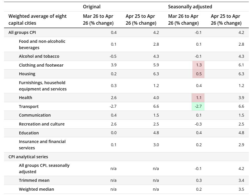 cLeverEdge's tweet photo. Consumer prices are not exactly cheap, though not as bad as they were. The annual rate for food, housing and transport slowed to drag CPI down to 4.4% y/y. 

Trimmed mean rose to 22-month high of 3.4%  y/y, though that is to be expected given the geopolitical backdrop. 

RBA to retain hawkish bias in June, though whether that translates to a hike following weak employment remains up for debate. 

Though lower yields suggest bond markets remain unconvinced. Market response quite muted for ASX and AUD/USD.