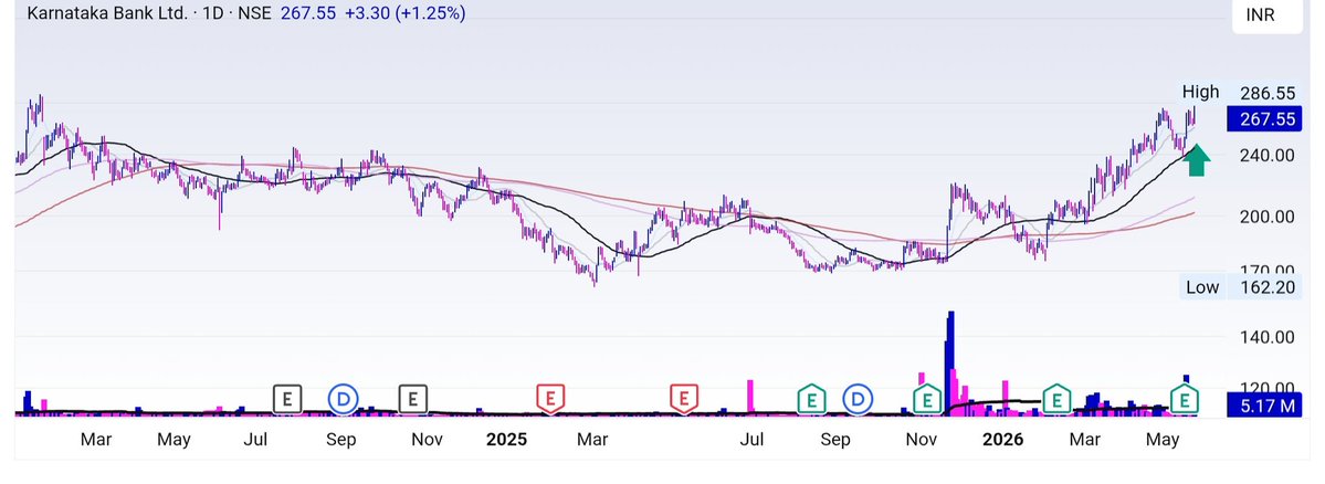MoGainers's tweet photo. Added #KTKBANK. Squatted. Can we get a reversal recovery? Let's find out.
#stockmarkettrader #StockMarket
#trading #StockMarketIndia #KarnatakaBank https://t.co/KMUf5K85f0