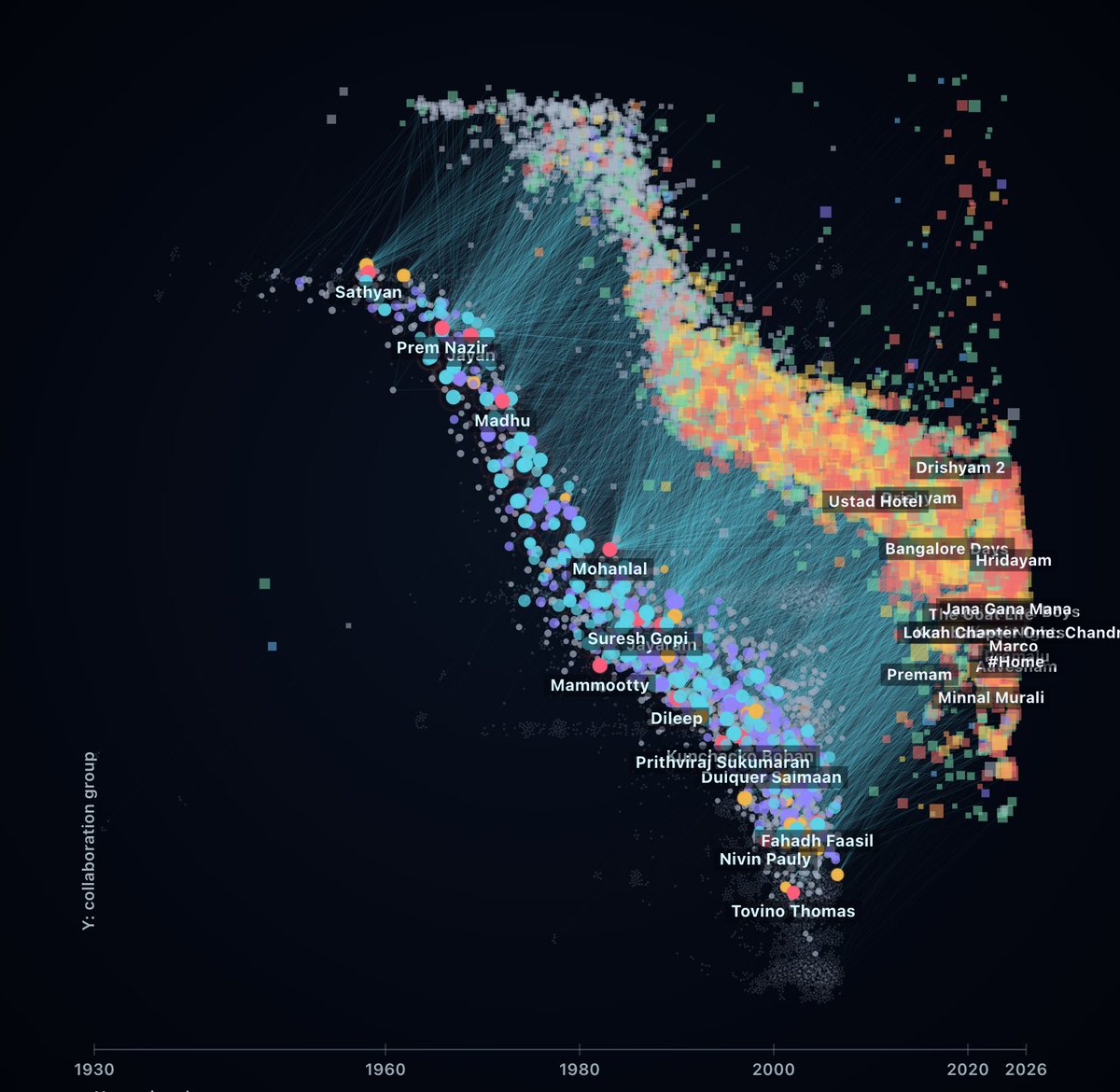 amithv_'s tweet photo. POV: You plotted 5000 Malayalam movies and their actors into a graph https://t.co/8HK8PkKVNR