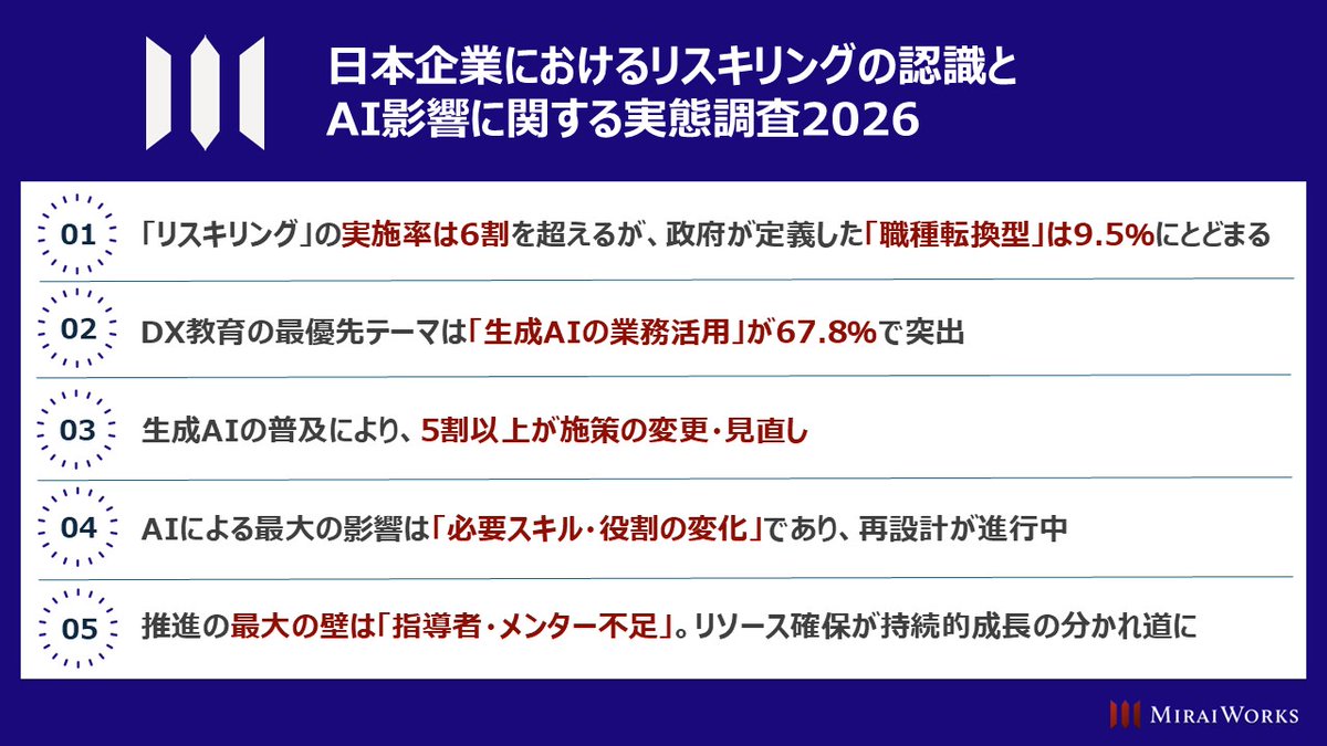 MiraiWorksInc's tweet photo. ◆リリース情報◆
当社は「日本企業におけるリスキリングの認識とAI影響に関する実態調査2026」を実施しました。
・「リスキリング」の実��率は6割超
・生成AIの普及により、5割以上が施策見直し
・推進の最大の壁とは

📝詳細はコメント欄から https://t.co/xn1lsH05nZ