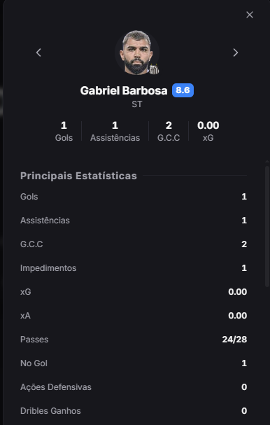 dashstatsbr's tweet photo. ⚡ Gabriel Barbosa brilha com atuação decisiva pelo Santos FC! O atacante comandou as ações ofensivas e foi o grande destaque do jogo.

DashScore 8.6 🔥
⚽ 1 Gol 
🅰️ 1 Assistência 
🔑 2 Grandes chances criadas 
👟 24/28 Passes certos (85.7% de precisão) 
🎯 2 Chances criadas 
🚀 1/1 Bola longa certa (100%)