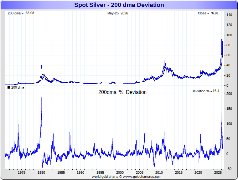 GoldFishCharts's tweet photo. 200 dma Deviation
All excesses have been normalized. https://t.co/qQ7dmF9p31