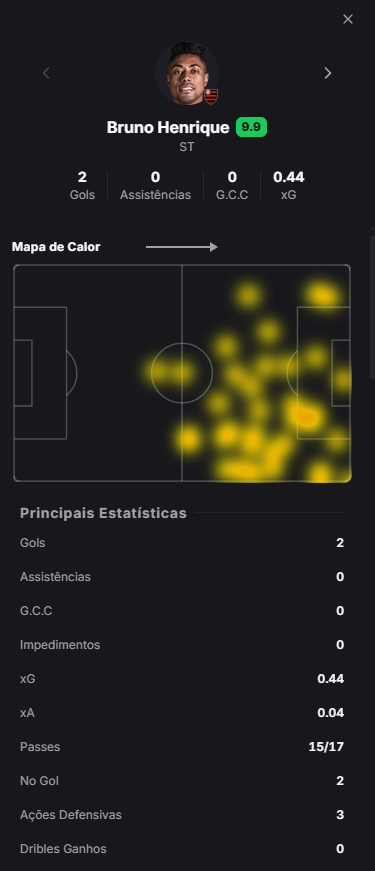dashstatsbr's tweet photo. 🔥 Bruno Henrique beira a perfeição em atuação avassaladora pelo Flamengo! O atacante foi o nome do jogo com eficiência máxima no setor ofensivo.

DashScore 9.9 💎
⚽ 2 Gols 
🎯 2 Chutes no gol (100% de pontaria) 
👟 15/17 Passes certos (88.2% de precisão) 
📈 1.19 xGOT (Gols esperados no alvo) 
🛡️ 3 Ações defensivas (2 desarmes) 
💪 2 Duelos ganhos