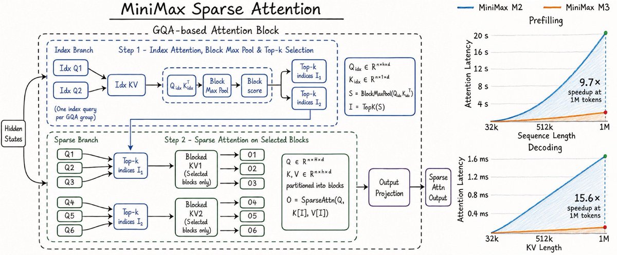 junafinity's tweet photo. #MiniMaxM3 with 1M context is coming out soon https://t.co/fvjNh0FuWC
