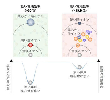 JST_info's tweet photo. 〈プレスリリース〉金属二次電池の超高効率化を実現する新しい電解液設計指針～イオン特性の組み合わせによる副反応の抑制～
https://t.co/9aOjjXoihE
電解液中に存在するイオンの「硬さ・柔らかさ」が、電池反応の起こりやすさを大きく変化させる機構を発見しました。
#JST #CREST #ASPIRE #FOREST https://t.co/IvV1k4lqlt