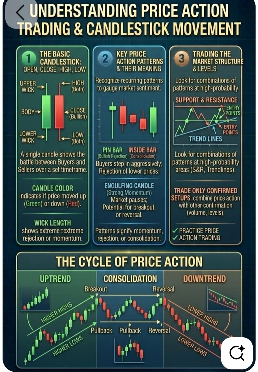Realfinancial2's tweet photo. 🚨MASTER PRICE ACTION TRADING

✔ READ THE CANDLE.
 Each candle shows the fight between buyers and sellers.  

✔ SPOT KEY PATTERNS.
Pin Bar = rejection, Inside Bar = consolidation, Engulfing = momentum.  

✔ TRADE STRUCTURE.
 Combine patterns at support & resistance for high-probability setups.  

✔ FOLLOW THE CYCLE.
 Uptrend → Consolidation → Downtrend, recognize breakouts and reversals.  

✔ CONFIRM YOUR SETUPS.
 Always trade with confirmation for stronger entries.