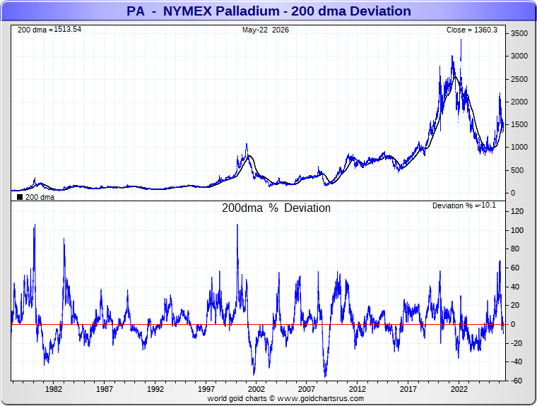 GoldFishCharts's tweet photo. 200 dma Deviation
All excesses have been normalized. https://t.co/qQ7dmF9p31