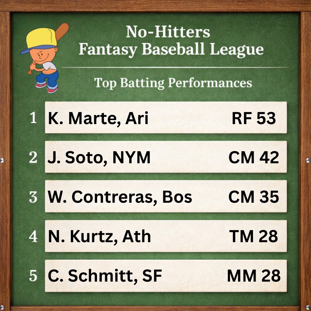 hitters_no's tweet photo. WEEK 8 TOP PERFORMANCES 🚨: Marte is starting to heat up for @rcfichner97. Big pitching week from the @Brewers. https://t.co/ANf4h36zCy