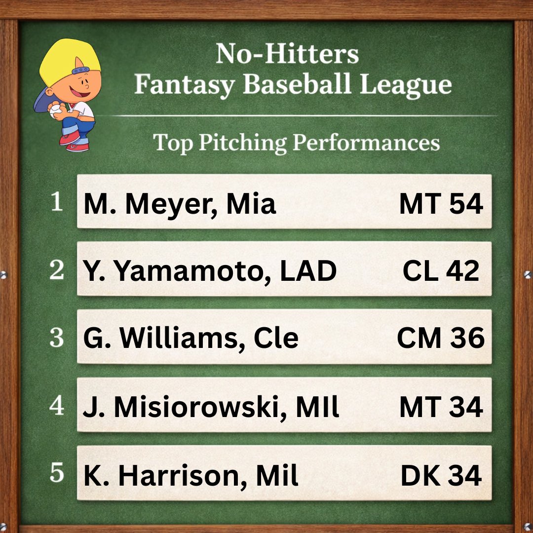 hitters_no's tweet photo. WEEK 8 TOP PERFORMANCES 🚨: Marte is starting to heat up for @rcfichner97. Big pitching week from the @Brewers. https://t.co/ANf4h36zCy