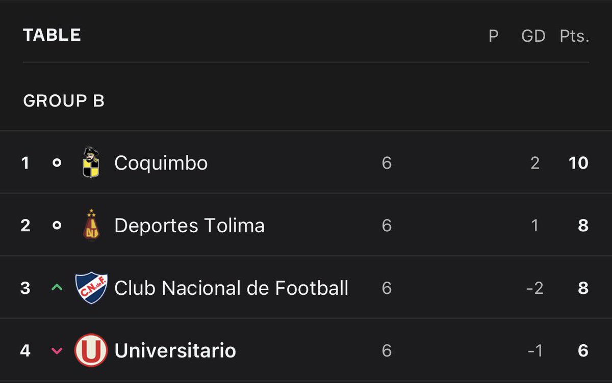 _carloscsd's tweet photo. @Trinor20 @L1MAX_ Quedaron ultimos en el grupo más fácil de la libertadores JAJAJAJAJAJAJAJA 🐔🤣🤣🤣🤣 https://t.co/RSCPQH3rqn