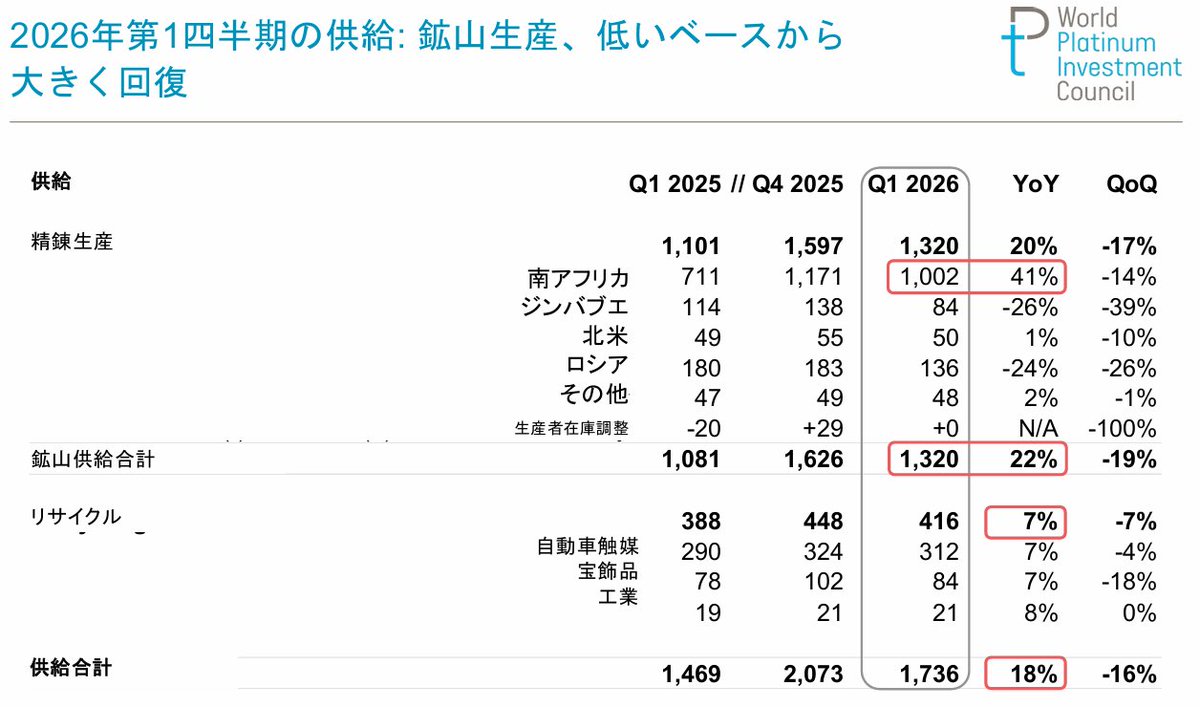 wpicjapan's tweet photo. 📢WPIC 2026年Q1プラチナ四半期レポート📊
需給の現状と今後の注目ポイントを整理しました👇
【供給】
✅鉱山供給：5年ぶり高水準（南アが牽引）
♻️リサイクル：PGM価格上昇で+7%
【需要】
🚗自動車：-6%（EVシフト影響）
💍宝飾品：-13%（中国需要が低迷）
🏭工業：ガラス・水素関連が堅調
📈投資：ETF流出も中国の地金需要は+42%
【見通し】
⚠️4年連続の供給不足継続
💡中国「十五五」や排ガス規制強化が追い風
WPICは2026年7月に上海プラチナウィーク（蘇州）を開催予定✨https://t.co/QTq5NNLrkY
#プラチナ #WPIC #資源 #投資 #水素
