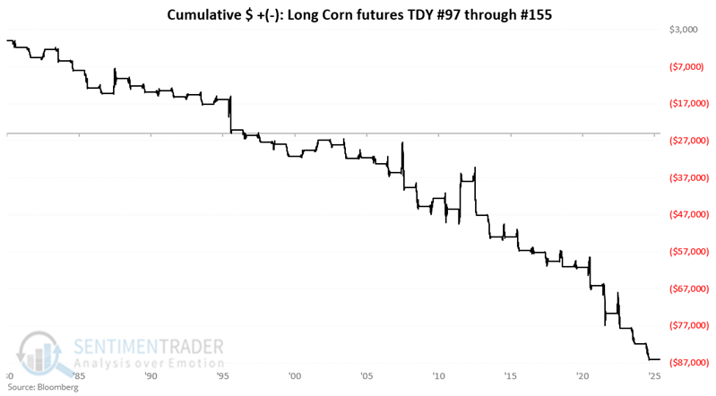 sentimentrader's tweet photo. Corn is just entering its worst seasonal period of the year.

Long corn from late May through mid-August has lost money 78% of the time since 1981.

A long position held only in this window lost $87,000 cumulatively over 45 years.

The crop is sown.
The risk premium fades.

Read full analysis: https://t.co/pjiPqP4gIK
