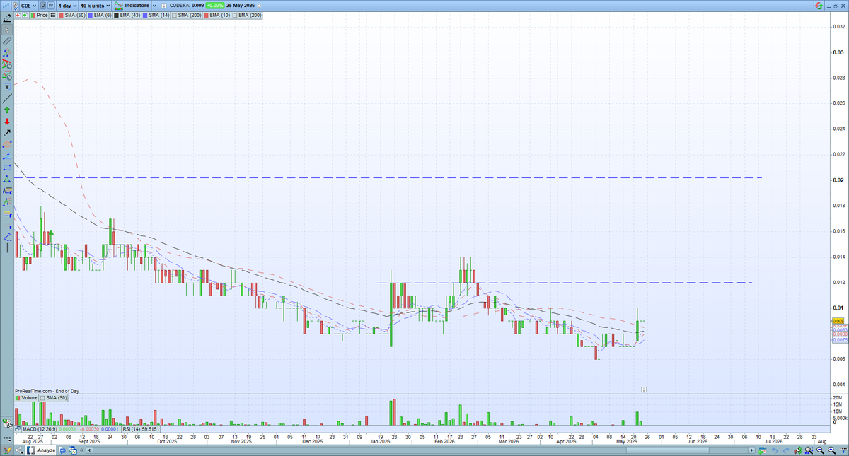 CheatChart's tweet photo. $CDE - 0.9 cents, DYOR
*Low MC, in right sector right time? https://t.co/cBVn0dShkK