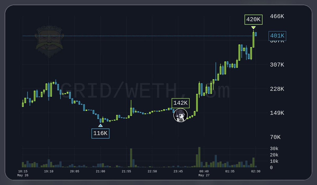 Chainriffs's tweet photo. 🔥 $GRID Broke 400k. https://t.co/XK355FBMe8